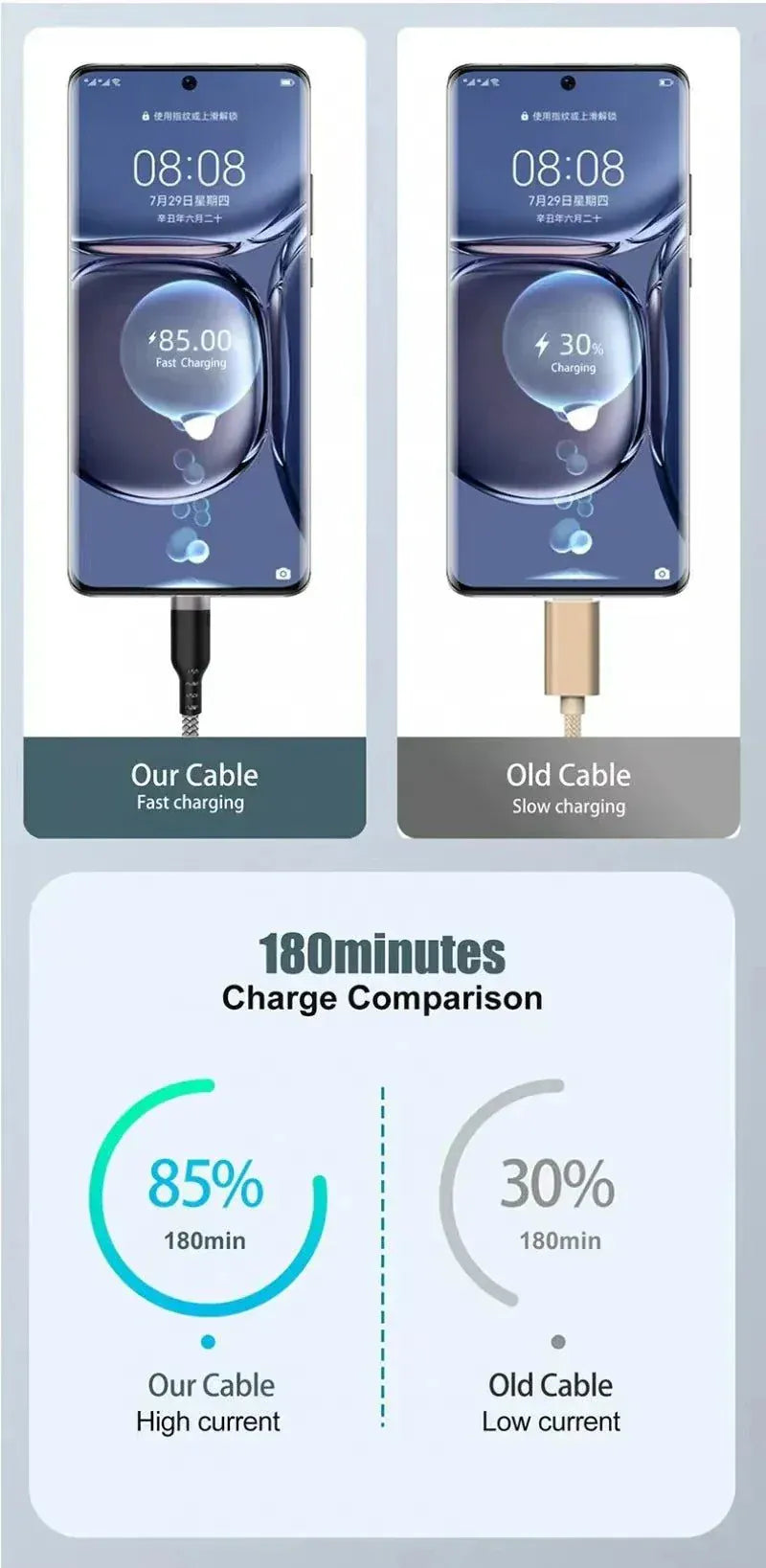 USB Type-C Fast Charging Cable  -  3M, 5M & 8M Data & Power Cables.